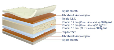 detalle estructuran interior colchón polimax